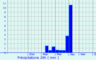 Graphique des précipitations prvues pour Tallone