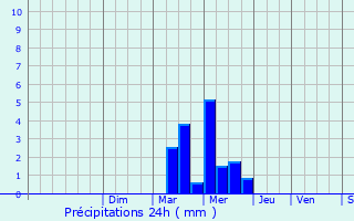 Graphique des précipitations prvues pour Clisson