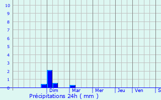 Graphique des précipitations prvues pour Valliguires