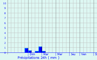 Graphique des précipitations prvues pour L