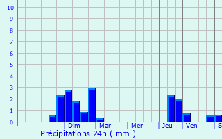 Graphique des précipitations prvues pour Guermange
