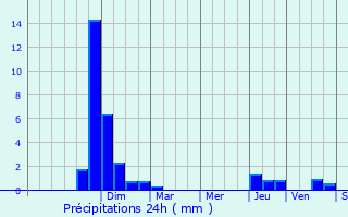 Graphique des précipitations prvues pour Molles