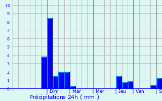 Graphique des précipitations prvues pour Arc-ls-Gray