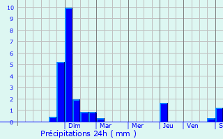 Graphique des précipitations prvues pour Chevigny-Saint-Sauveur