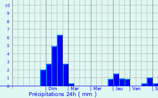 Graphique des précipitations prvues pour Saint-tienne-la-Varenne