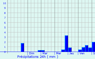 Graphique des précipitations prvues pour Prahecq