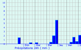 Graphique des précipitations prvues pour Vandr