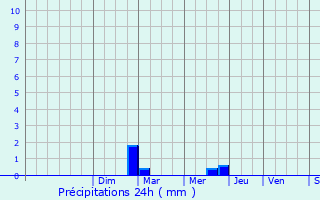 Graphique des précipitations prvues pour Venelles