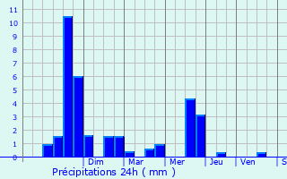 Graphique des précipitations prvues pour Mont-Disse