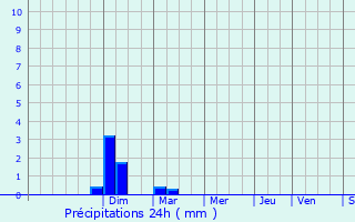 Graphique des précipitations prvues pour Bagnols-sur-Cze