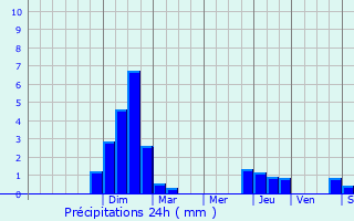 Graphique des précipitations prvues pour Liergues