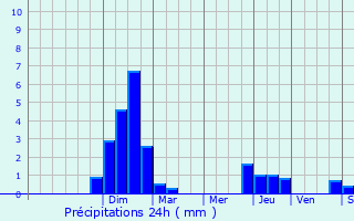 Graphique des précipitations prvues pour Pommiers