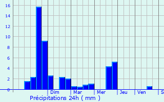 Graphique des précipitations prvues pour Bentayou-Sre