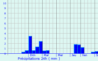 Graphique des précipitations prvues pour Montbliard