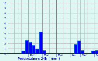 Graphique des précipitations prvues pour Foulcrey