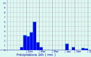 Graphique des précipitations prvues pour Feurs