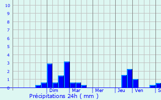 Graphique des précipitations prvues pour Bavilliers