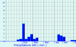 Graphique des précipitations prvues pour Exincourt