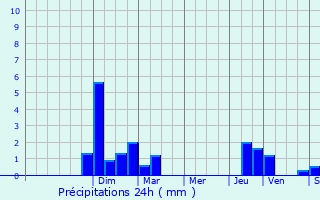 Graphique des précipitations prvues pour Bourguignon