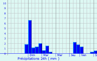 Graphique des précipitations prvues pour Dampjoux