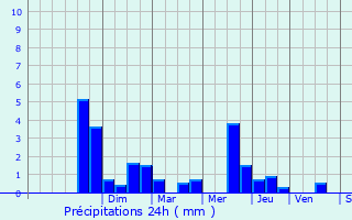Graphique des précipitations prvues pour Arthez-de-Barn