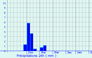 Graphique des précipitations prvues pour Aiguze
