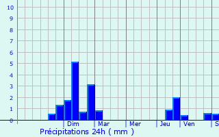 Graphique des précipitations prvues pour Lambach