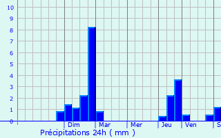 Graphique des précipitations prvues pour Saint-Nabord