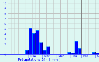 Graphique des précipitations prvues pour Saint-Denis-ls-Bourg