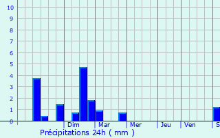 Graphique des précipitations prvues pour Saint-Prix