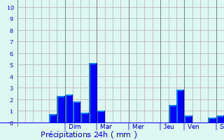 Graphique des précipitations prvues pour Niderhoff