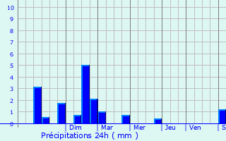 Graphique des précipitations prvues pour Montigny-ls-Cormeilles