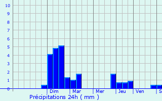 Graphique des précipitations prvues pour Saint-Cyr-au-Mont-d