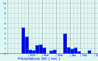 Graphique des précipitations prvues pour Loubieng