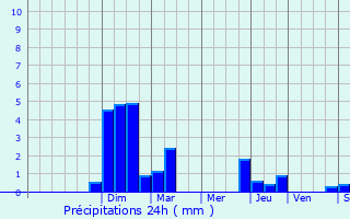 Graphique des précipitations prvues pour Oullins