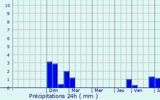 Graphique des précipitations prvues pour Rottelsheim