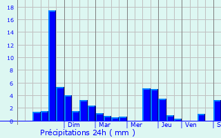Graphique des précipitations prvues pour Issor
