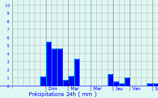 Graphique des précipitations prvues pour Ternay
