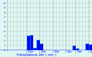 Graphique des précipitations prvues pour Schweighouse-sur-Moder