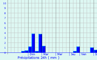 Graphique des précipitations prvues pour Menchhoffen