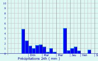 Graphique des précipitations prvues pour Acirits-Camou-Suhast