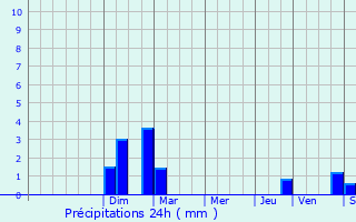 Graphique des précipitations prvues pour Melsheim