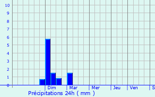 Graphique des précipitations prvues pour Saint-Just-et-Vacquires