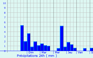 Graphique des précipitations prvues pour Anhaux