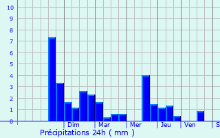 Graphique des précipitations prvues pour Angous