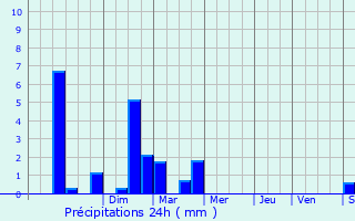 Graphique des précipitations prvues pour Pantin