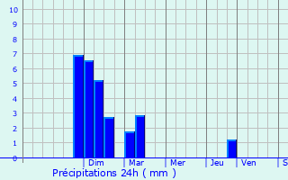 Graphique des précipitations prvues pour Saint-Vallier