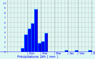 Graphique des précipitations prvues pour Sainte-Sigolne