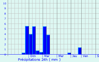 Graphique des précipitations prvues pour Chatuzange-le-Goubet
