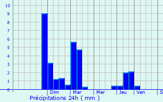 Graphique des précipitations prvues pour Les Avenires